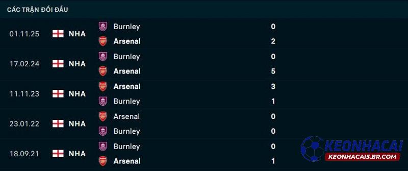 Lịch sử đối đầu Arsenal vs Burnley
