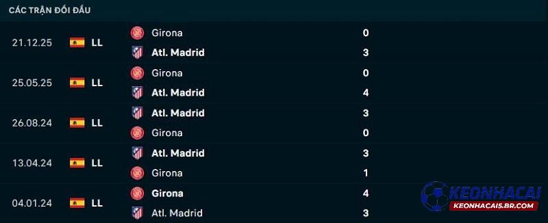 Lịch sử đối đầu Atletico Madrid vs Girona