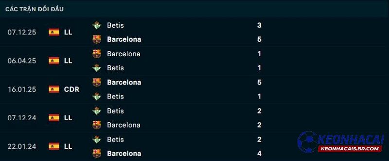 Lịch sử đối đầu Barcelona vs Real Betis
