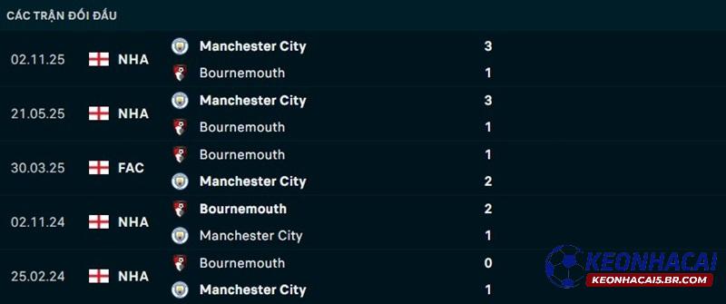 Lịch sử đối đầu Bournemouth vs Man City