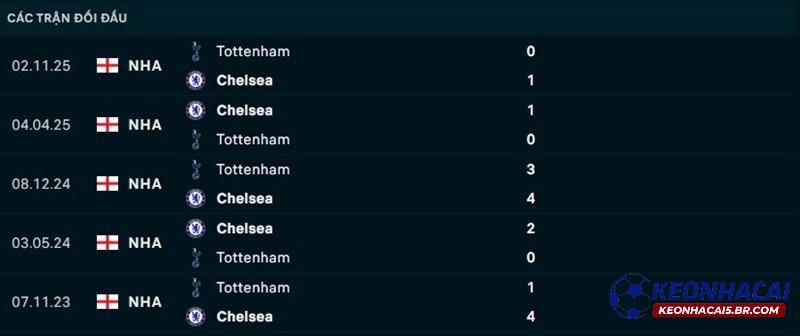 Lịch sử đối đầu Chelsea vs Tottenham