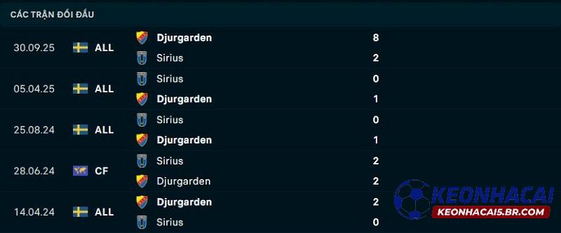 Lịch sử đối đầu Djurgardens vs Sirius