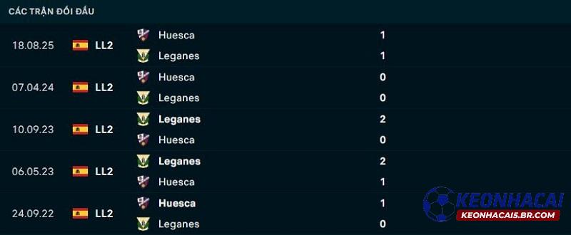 Lịch sử đối đầu Leganes vs Huesca