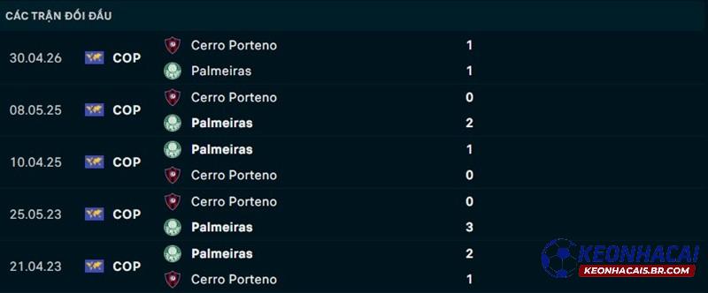 Lịch sử đối đầu Palmeiras vs Cerro Porteno