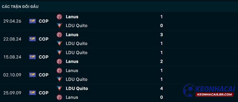 Lịch sử đối đầu Quito vs Lanus