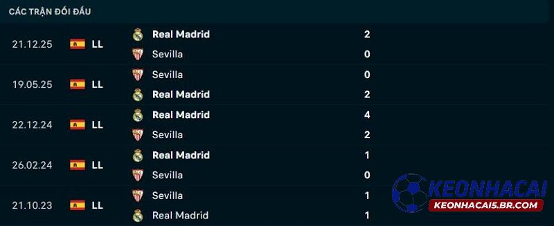 Lịch sử đối đầu Sevilla vs Real Madrid